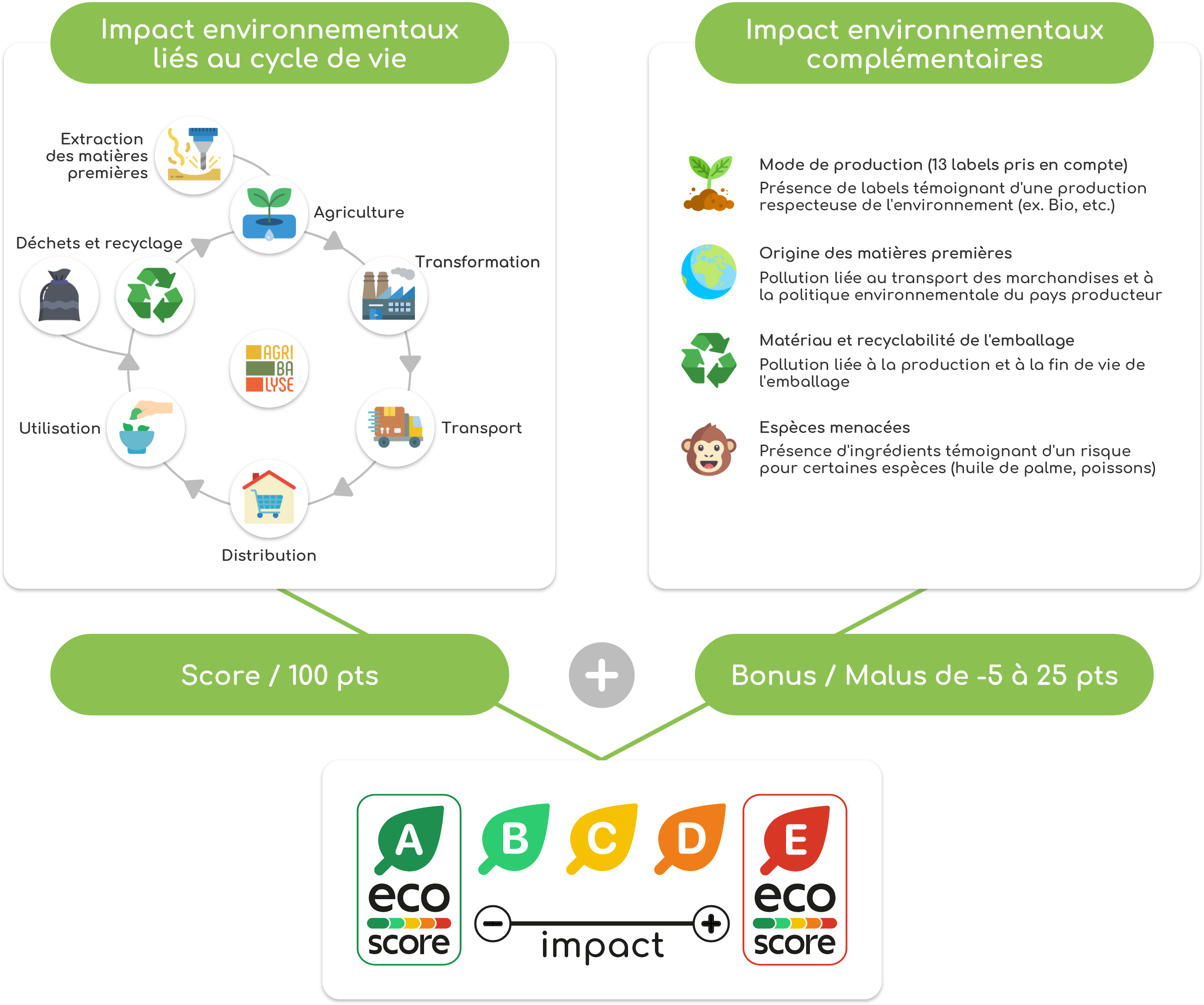 L Eco Score Analyse L Impact Environnemental De Vos Aliments Scanup